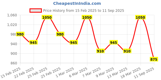 ajio.com mm venture Women Printed Saree with Contrast Border mm venture Price History Graph from 15 Feb 2025 to 11 Sep 2025
