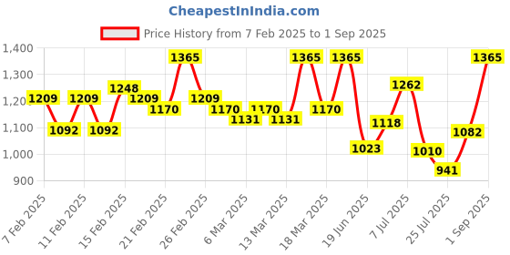 ajio.com mm venture Women Traditional Saree mm venture Price History Graph from 7 Feb 2025 to 1 Sep 2025