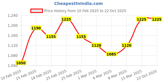 ajio.com mm venture Women Traditional Saree mm venture Price History Graph from 10 Feb 2025 to 22 Oct 2025