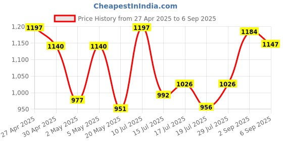 ajio.com mm venture Women Traditional Saree mm venture Price History Graph from 27 Apr 2025 to 6 Sep 2025
