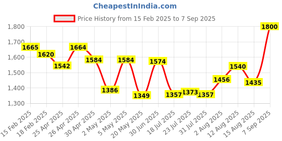 ajio.com mm venture Women Woven Motif Banarasi Saree with Contrast Border mm venture Price History Graph from 15 Feb 2025 to 7 Sep 2025