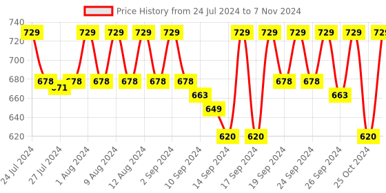 ajio.com jockey MM08 Microfiber Mesh Elastane Stretch Fabric Trunk with Breathable Mesh and Stay Dry Technology jockey Price History Graph from 24 Jul 2024 to 7 Nov 2024