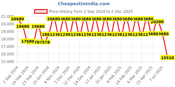 ajio.com m.micallef Royal Vintage Eau De Parfum m.micallef Price History Graph from 2 Sep 2024 to 5 Dec 2025