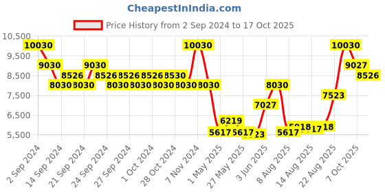 ajio.com m.micallef Royal Vintage EDP m.micallef Price History Graph from 2 Sep 2024 to 7 Oct 2025