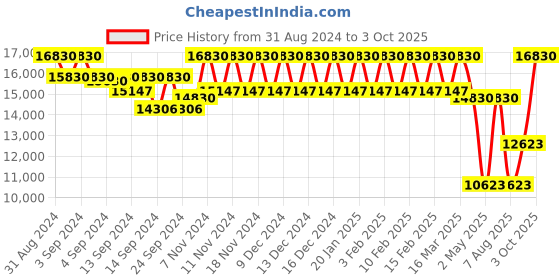 ajio.com m.micallef Secrets Of Love Delice EDP m.micallef Price History Graph from 31 Aug 2024 to 3 Oct 2025
