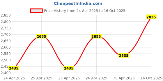 ajio.com mmore Women Back Open Blouse mmore Price History Graph from 24 Apr 2025 to 16 Oct 2025