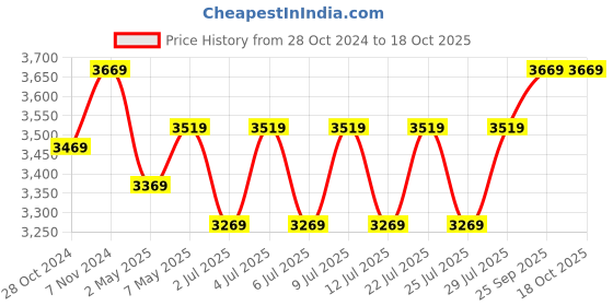 ajio.com mmore Women Embroidered Back-Open Blouse mmore Price History Graph from 28 Oct 2024 to 18 Oct 2025