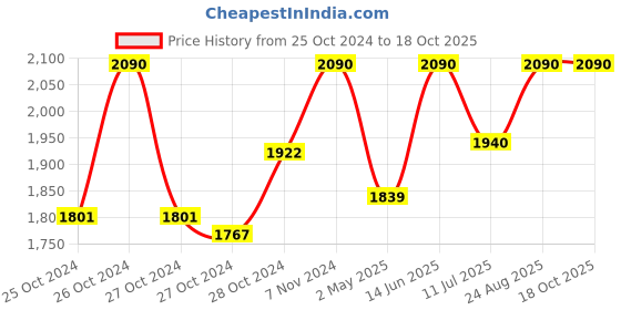 ajio.com mmore Women Embroidered Front Open Blouse mmore Price History Graph from 25 Oct 2024 to 18 Oct 2025
