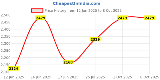 ajio.com mmore Women Embroidered Front-Open Blouse with Tassels mmore Price History Graph from 12 Jun 2025 to 8 Oct 2025
