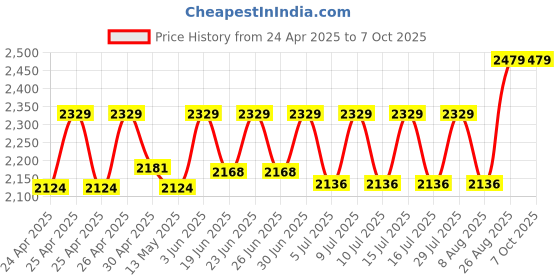 ajio.com mmore Women Embroidered Front-Open Blouse with Tassels mmore Price History Graph from 24 Apr 2025 to 6 Oct 2025