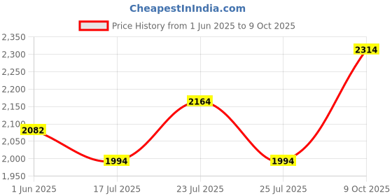 ajio.com mmore Women Embroidery Front Open Blouse mmore Price History Graph from 1 Jun 2025 to 9 Oct 2025