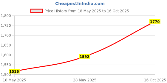 ajio.com mmore Women Round-Neck Front-Open Blouse mmore Price History Graph from 18 May 2025 to 16 Oct 2025