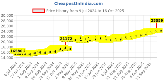 ajio.com mmtc pamp 2 gm Lakshmi 24K 999.9 Gold Coin Pendant mmtc pamp Price History Graph from 9 Jul 2024 to 16 Oct 2025