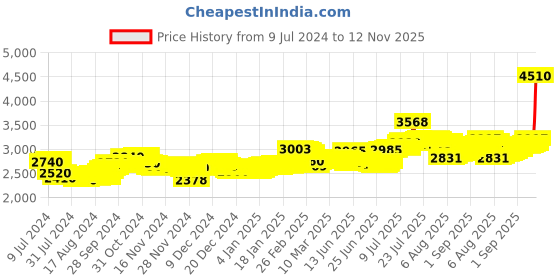 ajio.com mmtc pamp 20G 999.9 Silver Banyan Tree Bar mmtc pamp Price History Graph from 9 Jul 2024 to 12 Nov 2025
