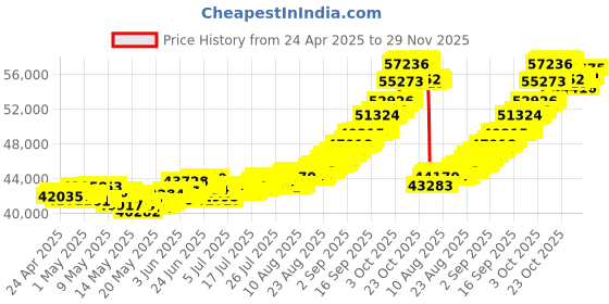 ajio.com mmtc pamp 4 Gm 24K (999.9) Lotus Yellow Gold Coin mmtc pamp Price History Graph from 24 Apr 2025 to 29 Nov 2025