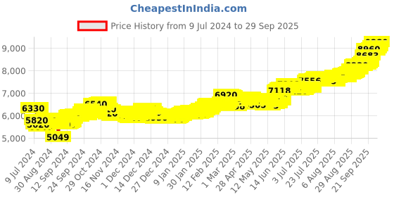 ajio.com mmtc pamp 50 Gm (999.9) Lakshmi Ganesha Silver Bar mmtc pamp Price History Graph from 9 Jul 2024 to 29 Sep 2025