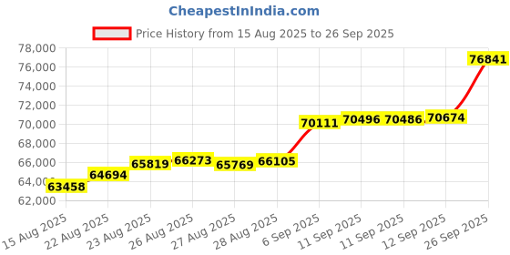 ajio.com mmtc pamp 500 Gm (999.9) Pure Silver Bar mmtc pamp Price History Graph from 15 Aug 2025 to 26 Sep 2025