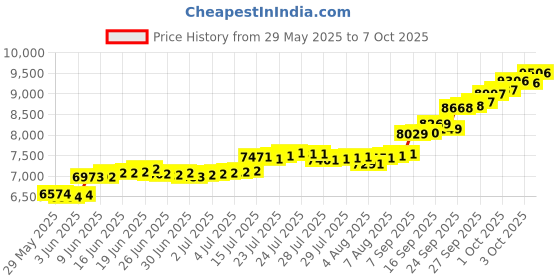 ajio.com mmtc pamp Guru Nanak Dev Ji Silver Bar - 50 g mmtc pamp Price History Graph from 29 May 2025 to 3 Oct 2025