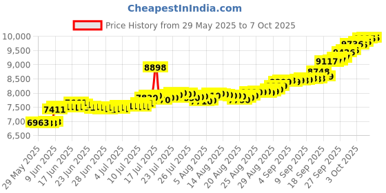 ajio.com mmtc pamp Set of 2 25G 999.9 Silver Lakshmi Ganesh Conch Coins mmtc pamp Price History Graph from 29 May 2025 to 7 Oct 2025