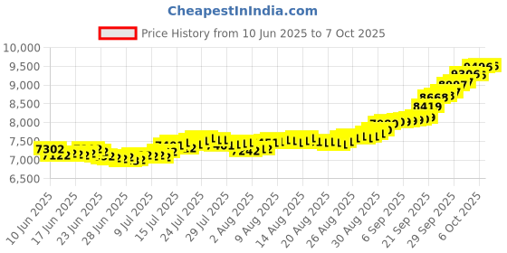 ajio.com mmtc pamp Sterling Silver Laddoo Gopal Bar mmtc pamp Price History Graph from 10 Jun 2025 to 7 Oct 2025