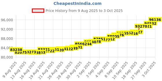 ajio.com mmtc pamp The Tree of Life Gold Coin mmtc pamp Price History Graph from 9 Aug 2025 to 3 Oct 2025