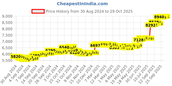 ajio.com mmtc pamp Women Pure Silver Ganesha Coin mmtc pamp Price History Graph from 30 Aug 2024 to 28 Oct 2025