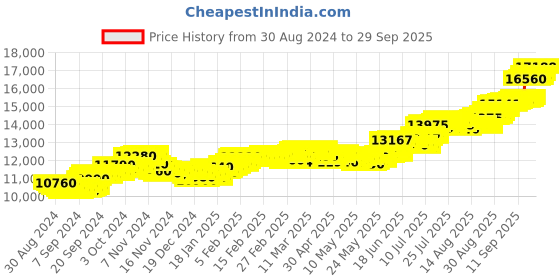 ajio.com mmtc pamp Women Pure Silver Laxmi Coin mmtc pamp Price History Graph from 30 Aug 2024 to 29 Sep 2025