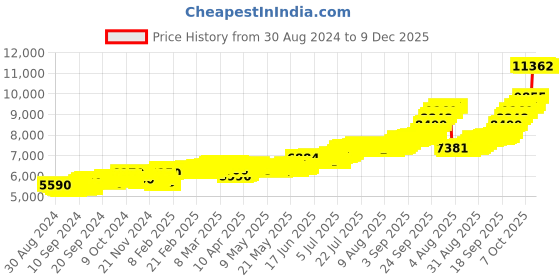 ajio.com mmtc pamp Women Pure Silver Tree Bar mmtc pamp Price History Graph from 30 Aug 2024 to 9 Dec 2025