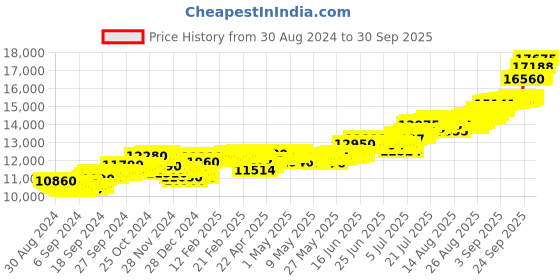 ajio.com mmtc pamp Women Pure Silver Tree Bar mmtc pamp Price History Graph from 30 Aug 2024 to 30 Sep 2025