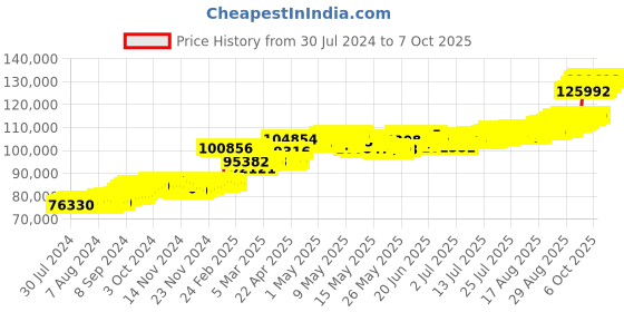 ajio.com mmtc pamp Yellow Gold Lakshmi Coin mmtc pamp Price History Graph from 30 Jul 2024 to 7 Oct 2025