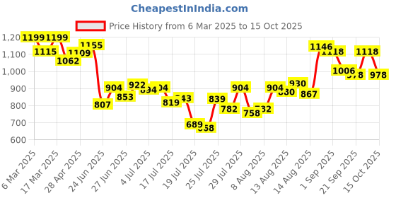ajio.com paul street Mne Flat Front Relaxed Fit Pants paul street Price History Graph from 6 Mar 2025 to 15 Oct 2025