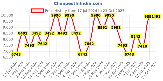 ajio.com luxoro formello Mocassins With Genuine Leather Upper luxoro formello Price History Graph from 17 Jul 2024 to 23 Oct 2025