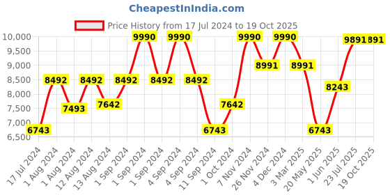 ajio.com luxoro formello Mocassins With Genuine Leather Upper luxoro formello Price History Graph from 17 Jul 2024 to 19 Oct 2025