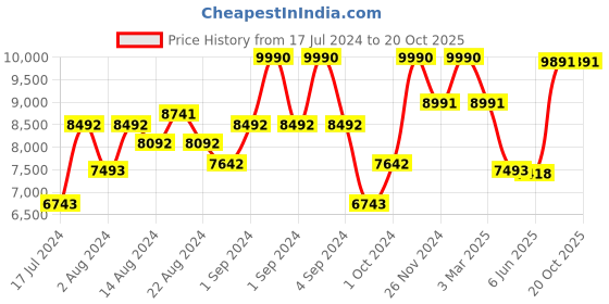 ajio.com luxoro formello Mocassins With Genuine Leather Upper luxoro formello Price History Graph from 17 Jul 2024 to 20 Oct 2025