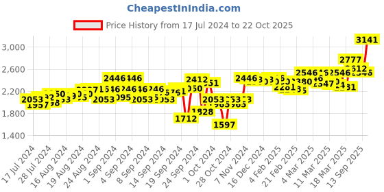 ajio.com zoom shoes Mocassins with Genuine leather upper zoom shoes Price History Graph from 17 Jul 2024 to 22 Oct 2025