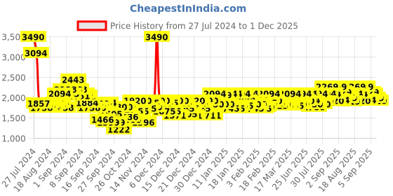 ajio.com mochi Mocassins with Meta Accent mochi Price History Graph from 27 Jul 2024 to 1 Dec 2025