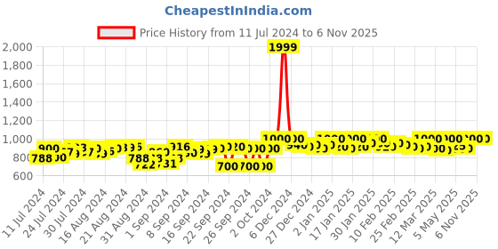 ajio.com g l trend Mocassins with Patent leather upper g l trend Price History Graph from 11 Jul 2024 to 5 Nov 2025