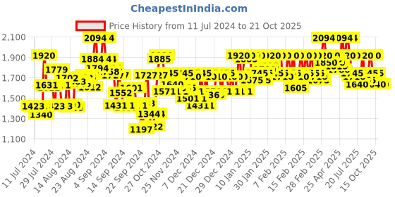 ajio.com metro Mocassins with Slip-On Styling metro Price History Graph from 11 Jul 2024 to 21 Oct 2025