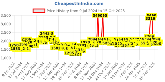 ajio.com mochi Mocassins with Slip-On Styling mochi Price History Graph from 9 Jul 2024 to 9 Oct 2025