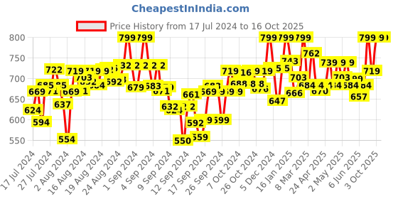 ajio.com catbird Moccasins with Faux leather upper catbird Price History Graph from 17 Jul 2024 to 16 Oct 2025