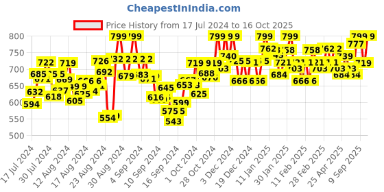 ajio.com catbird Moccasins with Faux leather upper catbird Price History Graph from 17 Jul 2024 to 16 Oct 2025
