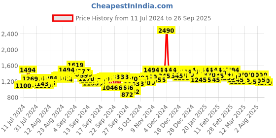 ajio.com mochi Animal Print Thong-Strap Wedges mochi Price History Graph from 11 Jul 2024 to 26 Sep 2025