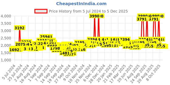 ajio.com mochi Ankle-Length Boots with Zip Fastening mochi Price History Graph from 5 Jul 2024 to 4 Dec 2025