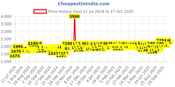 ajio.com mochi Ankle-Length Heeled Boots mochi Price History Graph from 11 Jul 2024 to 16 Oct 2025