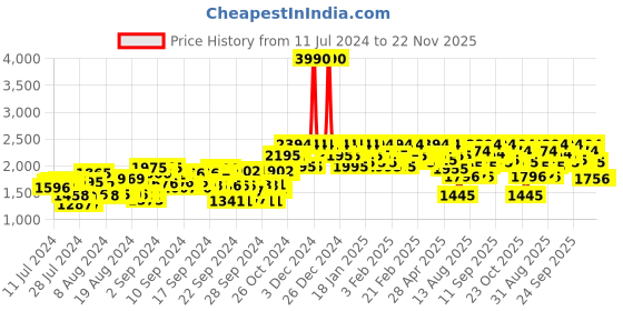 ajio.com mochi Ankle-Length Heeled Boots mochi Price History Graph from 11 Jul 2024 to 22 Nov 2025