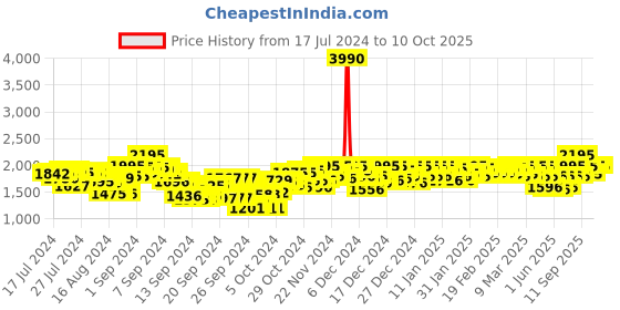 ajio.com mochi Ankle-Length Heeled Boots mochi Price History Graph from 17 Jul 2024 to 9 Oct 2025