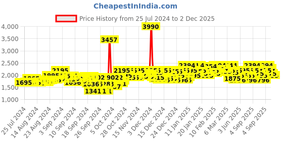 ajio.com mochi Ankle-Length Heeled Boots mochi Price History Graph from 25 Jul 2024 to 2 Dec 2025