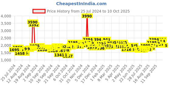 ajio.com mochi Ankle-Length Heeled Boots mochi Price History Graph from 25 Jul 2024 to 10 Oct 2025