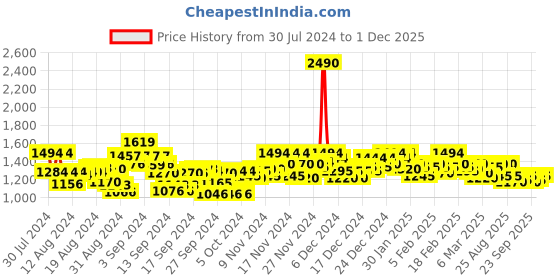 ajio.com mochi Ankle-Strap Chunky Heeled Sandals mochi Price History Graph from 30 Jul 2024 to 1 Dec 2025