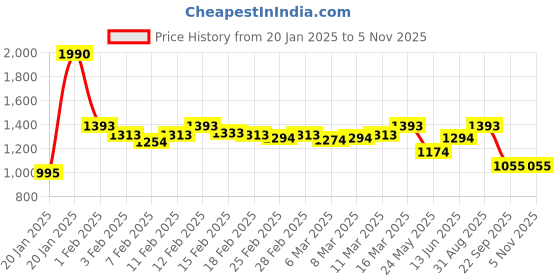 ajio.com mochi Basket-Weave Patterned Flatform Sandals mochi Price History Graph from 20 Jan 2025 to 5 Nov 2025